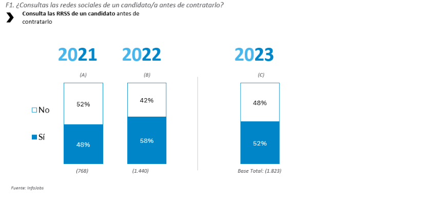 El 52% de las empresas consultan las redes sociales de los candidatos antes de contratarlos