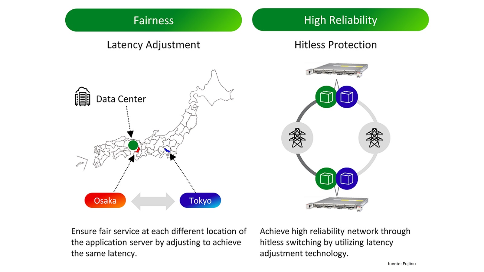 Fujitsu presenta una solución de transmisión óptica que permite nuevos servicios de conectividad