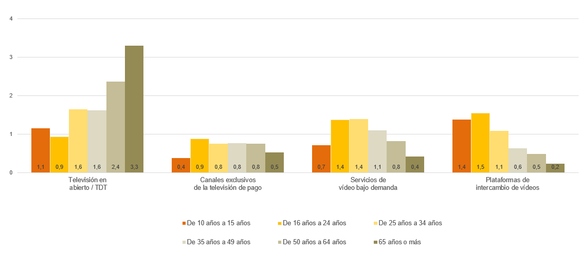 Seis de cada diez hogares usan las telecomunicaciones para ver contenidos en plataformas de pago